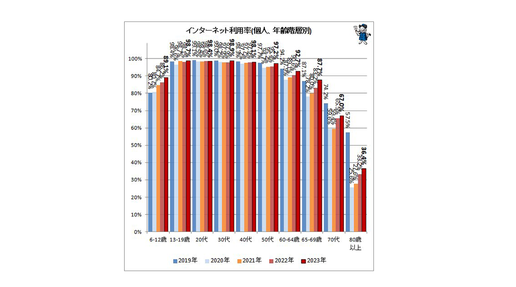 インターネット利用率(個人、年齢階層別)